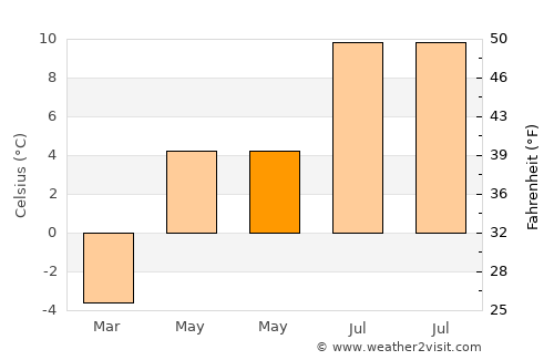 Bad Gastein average temperature in May