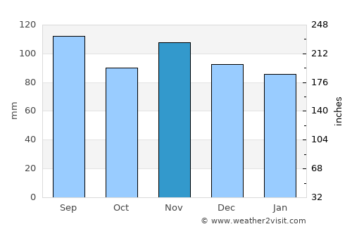 Bad Gastein average rain in November