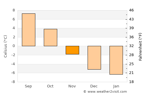 Bad Gastein average temperature in November