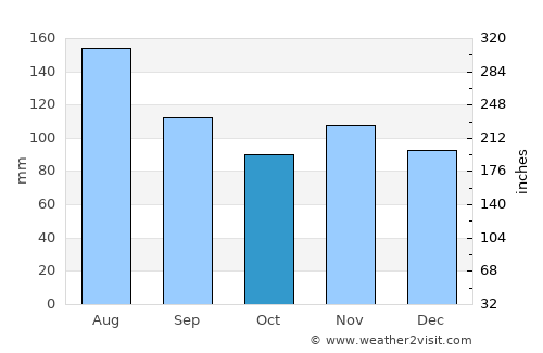 Bad Gastein average rain in October