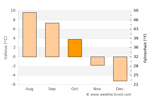 Bad Gastein average temperature in October