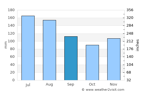 Bad Gastein average rain in September