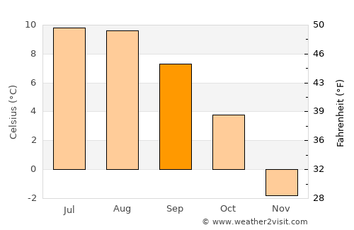 Bad Gastein average temperature in September