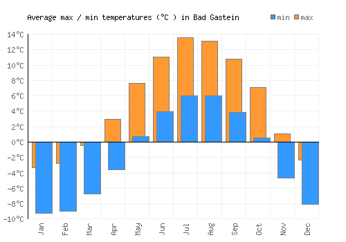 Bad Gastein average minimum / maximum temperatures (Celsius)