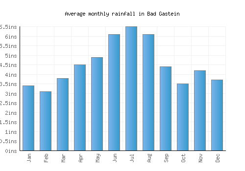 Bad Gastein monthly rainfall chart (inches)