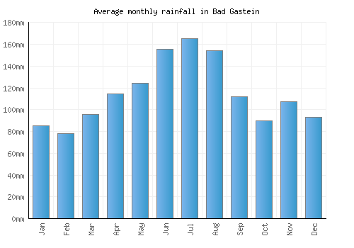 Bad Gastein monthly rainfall chart (mm)