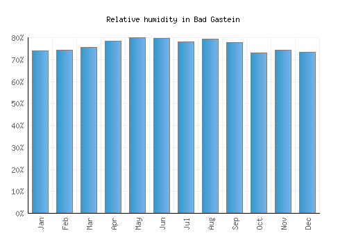 Bad Gastein relative humidity averages