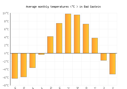 Bad Gastein average temperature chart (Celsius)
