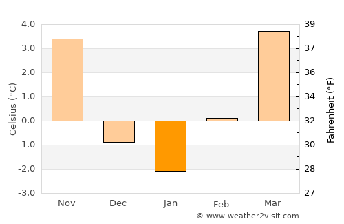 Bad Hall average temperature in January