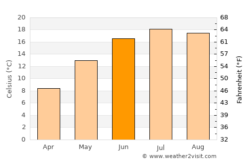 Bad Hall average temperature in June