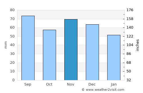 Bad Hall average rain in November