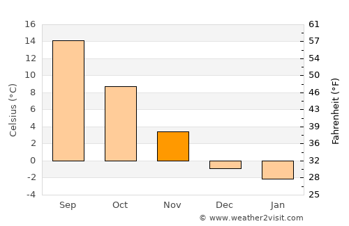 Bad Hall average temperature in November