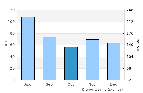 Bad Hall average rain in October
