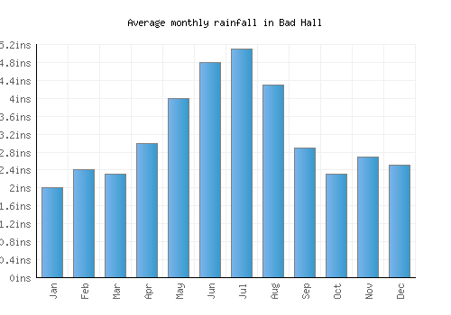 Bad Hall monthly rainfall chart (inches)