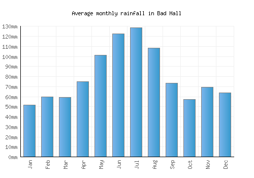 Bad Hall monthly rainfall chart (mm)