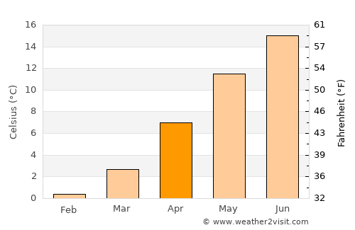 Bad Harzburg average temperature in April