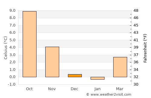 Bad Harzburg average temperature in December