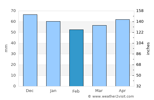 Bad Harzburg average rain in February