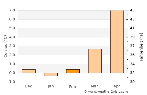 Bad Harzburg average temperature in February