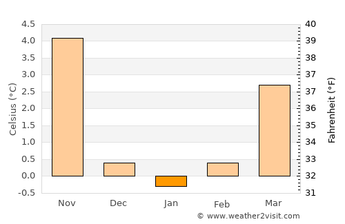 Bad Harzburg average temperature in January