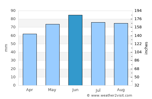 Bad Harzburg average rain in June