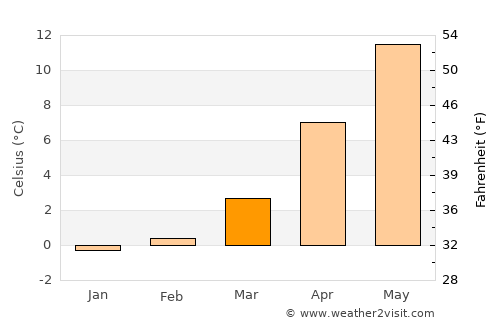 Bad Harzburg average temperature in March