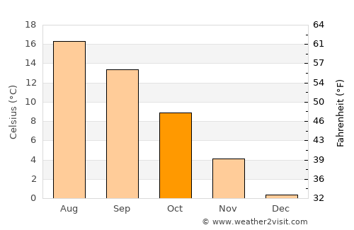 Bad Harzburg average temperature in October