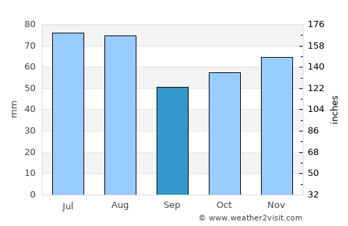 Bad Harzburg average rain in September