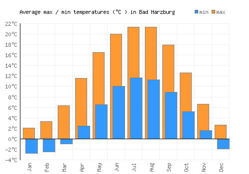 Bad Harzburg average minimum / maximum temperatures (Celsius)