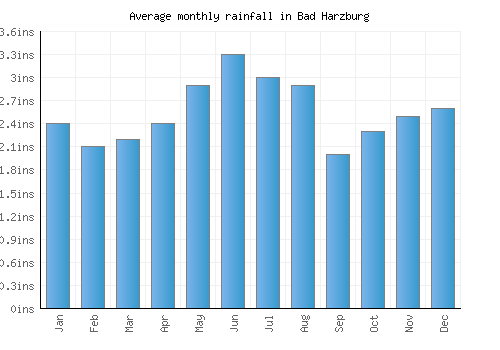 Bad Harzburg monthly rainfall chart (inches)