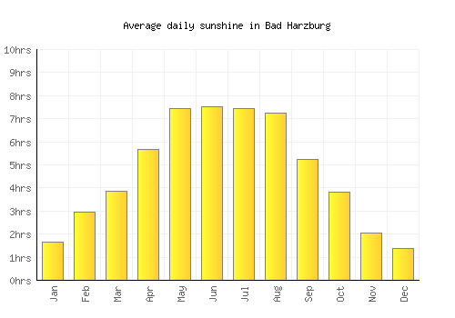 Bad Harzburg average daily sunshine chart