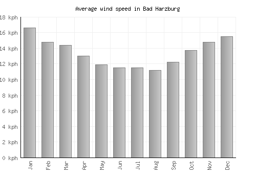 Bad Harzburg average winspeed by month (km/h)