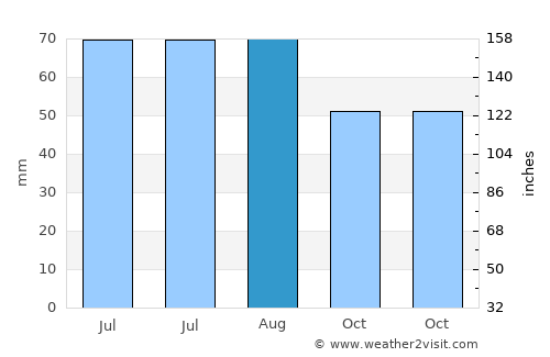 Bad Hersfeld average rain in August