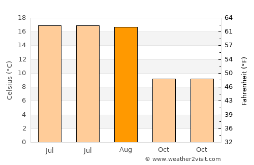 Bad Hersfeld average temperature in August