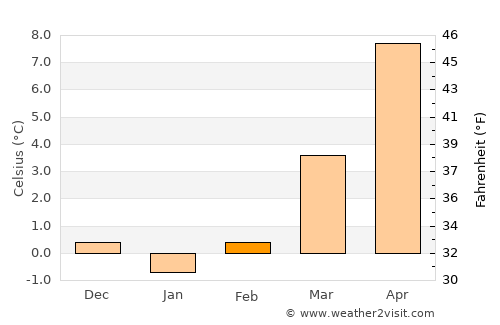 Bad Hersfeld average temperature in February