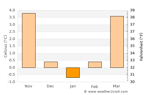 Bad Hersfeld average temperature in January
