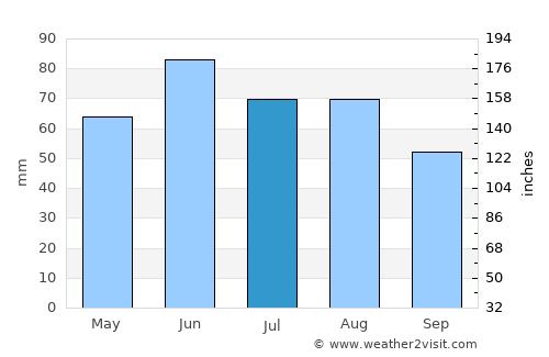 Bad Hersfeld average rain in July