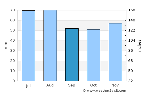 Bad Hersfeld average rain in September