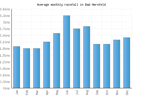 Bad Hersfeld monthly rainfall chart (inches)