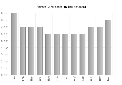 Bad Hersfeld average winspeed by month (mph)