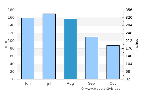 Bad Hofgastein average rain in August