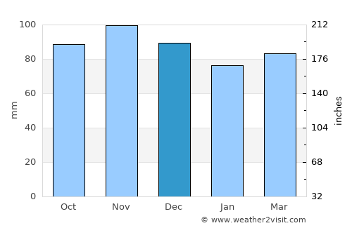 Bad Hofgastein average rain in December