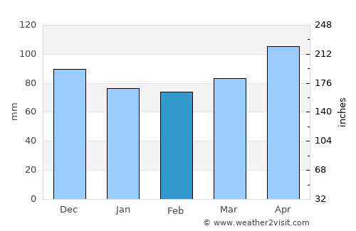 Bad Hofgastein average rain in February