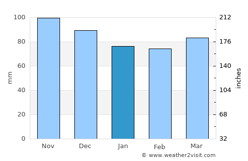 Bad Hofgastein average rain in January