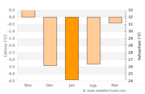 Bad Hofgastein average temperature in January