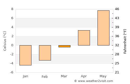 Bad Hofgastein average temperature in March