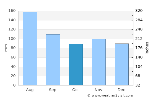 Bad Hofgastein average rain in October