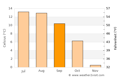 Bad Hofgastein average temperature in September
