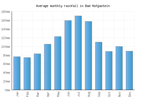 Bad Hofgastein monthly rainfall chart (mm)