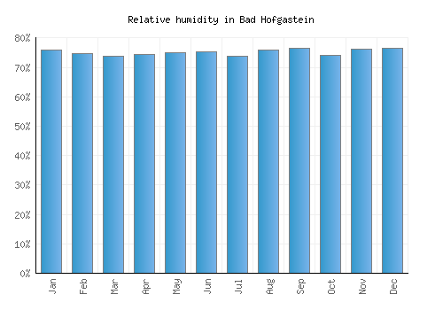 Bad Hofgastein relative humidity averages
